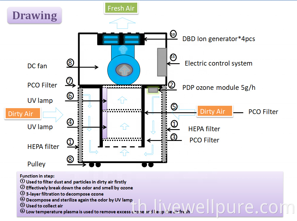 Medical Intelligent Air Sterilizer For Hospital Uvc Anti Bacterial5